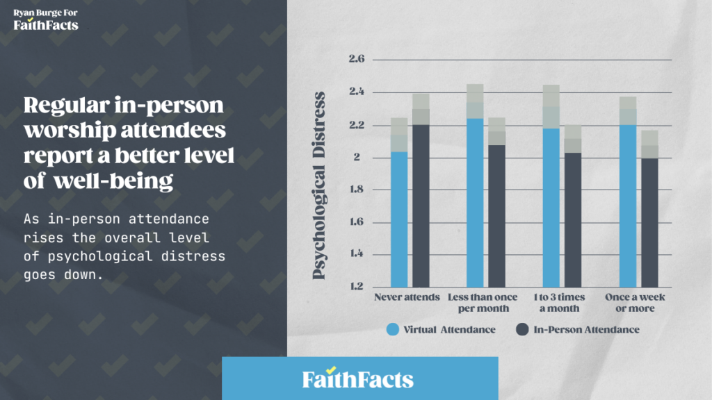 Regular in-person worship attendees report a better level of well being. As in-person attendance rises, the overall level of psychological distress goes down.
A chart shows this data.
